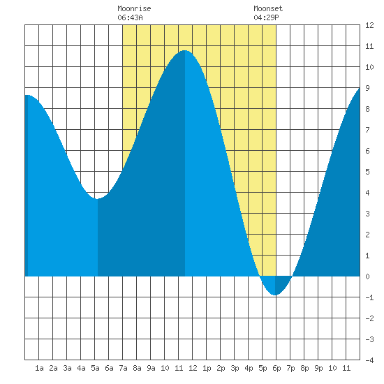 Bay City tide chart for Wednesday, February 26, 2025