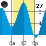 Bay City tide chart for Thursday, February 27, 2025