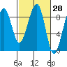 Bay City tide chart for Friday, February 28, 2025
