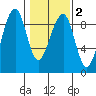 Bay City tide chart for Sunday, February 2, 2025