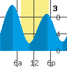 Bay City tide chart for Monday, February 3, 2025