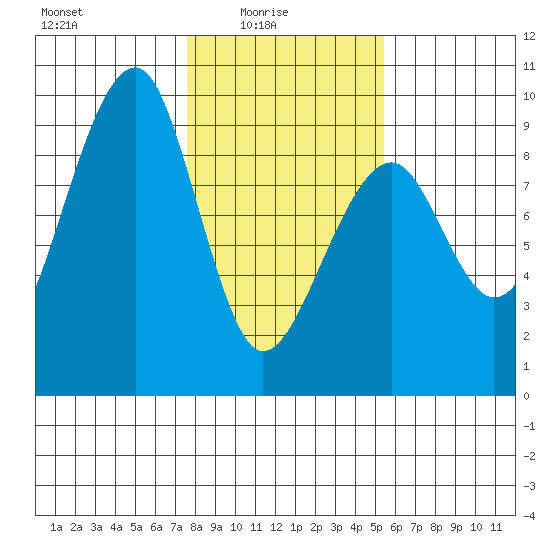 Bay City tide chart for Tuesday, February 4, 2025