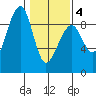 Bay City tide chart for Tuesday, February 4, 2025