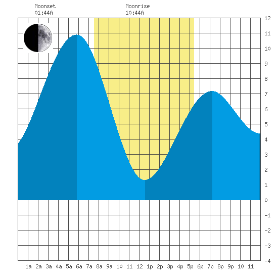 Bay City tide chart for Wednesday, February 5, 2025