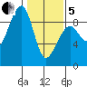 Bay City tide chart for Wednesday, February 5, 2025