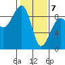 Bay City tide chart for Friday, February 7, 2025