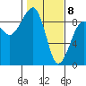Bay City tide chart for Saturday, February 8, 2025