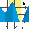 Bay City tide chart for Sunday, February 9, 2025