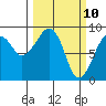 Bay City tide chart for Monday, March 10, 2025