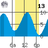 Bay City tide chart for Thursday, March 13, 2025