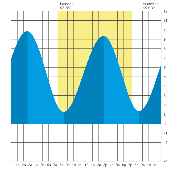 Bay City tide chart for Saturday, March 15, 2025