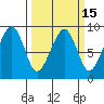 Bay City tide chart for Saturday, March 15, 2025