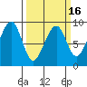 Bay City tide chart for Sunday, March 16, 2025