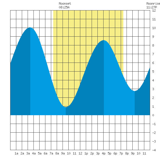 Bay City tide chart for Monday, March 17, 2025