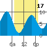 Bay City tide chart for Monday, March 17, 2025