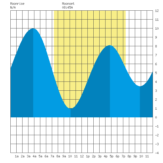 Bay City tide chart for Tuesday, March 18, 2025