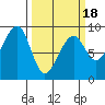 Bay City tide chart for Tuesday, March 18, 2025
