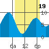 Bay City tide chart for Wednesday, March 19, 2025