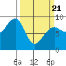 Bay City tide chart for Friday, March 21, 2025