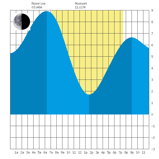 Bay City tide chart for Saturday, March 22, 2025