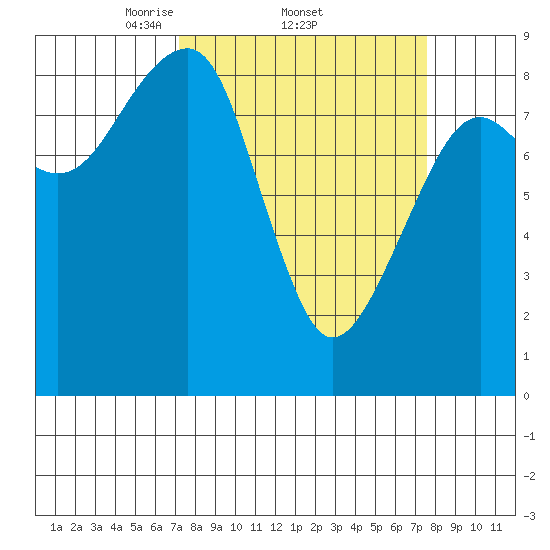 Bay City tide chart for Sunday, March 23, 2025