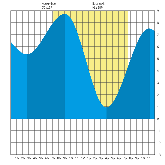 Bay City tide chart for Monday, March 24, 2025