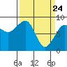 Bay City tide chart for Monday, March 24, 2025