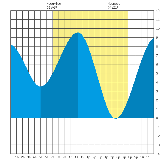 Bay City tide chart for Wednesday, March 26, 2025