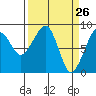 Bay City tide chart for Wednesday, March 26, 2025