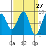 Bay City tide chart for Thursday, March 27, 2025