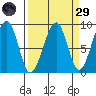 Bay City tide chart for Saturday, March 29, 2025