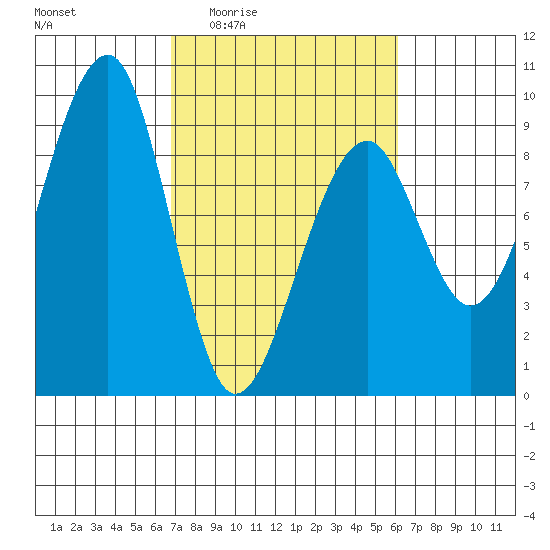 Bay City tide chart for Tuesday, March 4, 2025