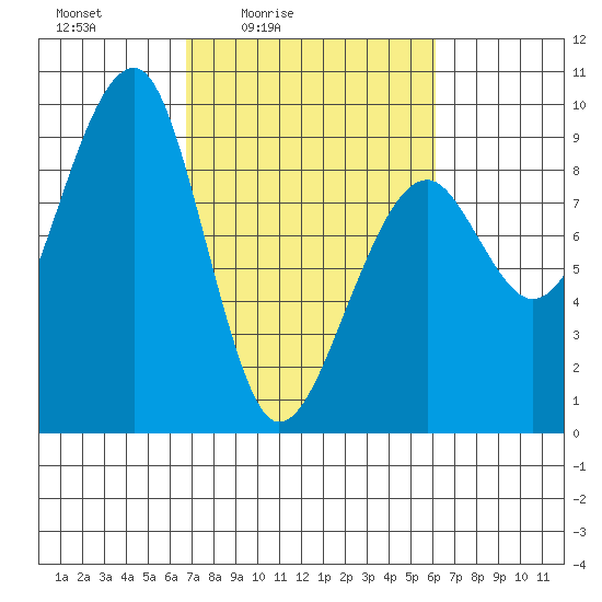 Bay City tide chart for Wednesday, March 5, 2025