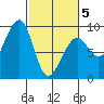 Bay City tide chart for Wednesday, March 5, 2025