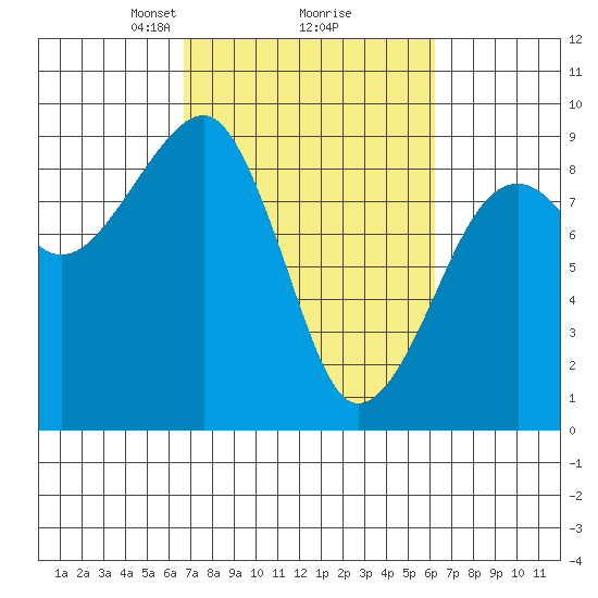 Bay City tide chart for Saturday, March 8, 2025