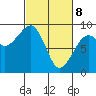 Bay City tide chart for Saturday, March 8, 2025