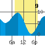 Bay City tide chart for Sunday, March 9, 2025