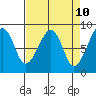 Bay City tide chart for Thursday, April 10, 2025