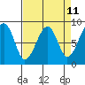 Bay City tide chart for Friday, April 11, 2025