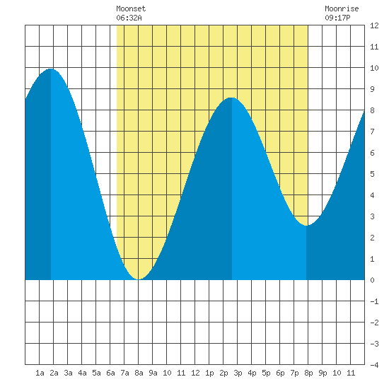 Bay City tide chart for Sunday, April 13, 2025
