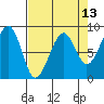 Bay City tide chart for Sunday, April 13, 2025