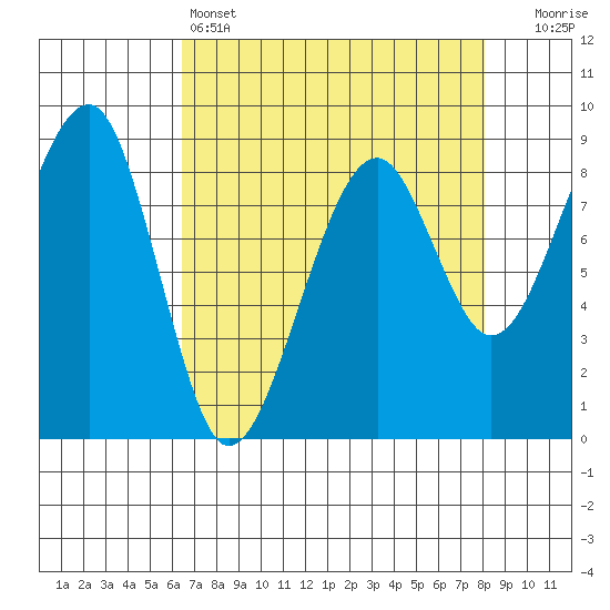Bay City tide chart for Monday, April 14, 2025