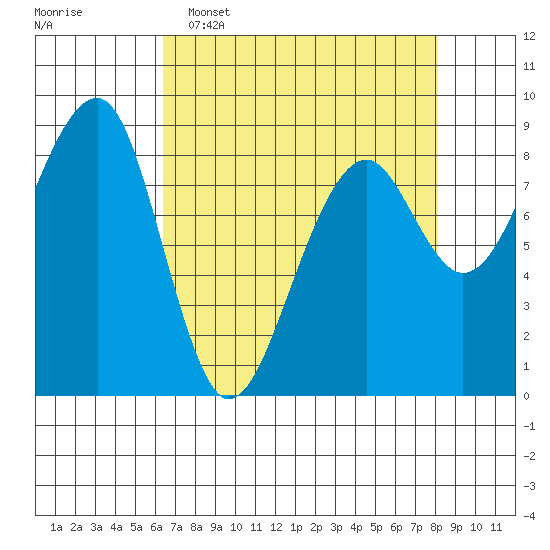Bay City tide chart for Wednesday, April 16, 2025