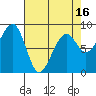 Bay City tide chart for Wednesday, April 16, 2025