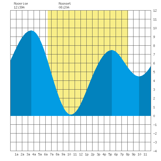 Bay City tide chart for Thursday, April 17, 2025