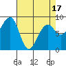 Bay City tide chart for Thursday, April 17, 2025