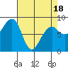 Bay City tide chart for Friday, April 18, 2025