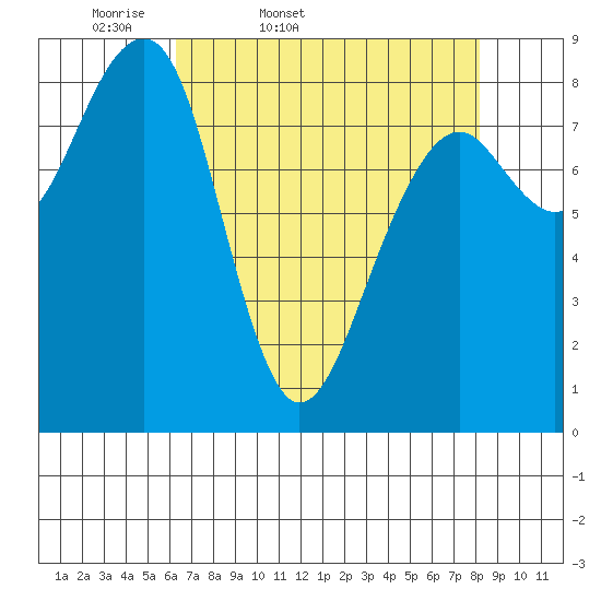 Bay City tide chart for Saturday, April 19, 2025