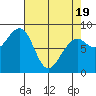 Bay City tide chart for Saturday, April 19, 2025