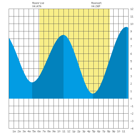 Bay City tide chart for Thursday, April 24, 2025